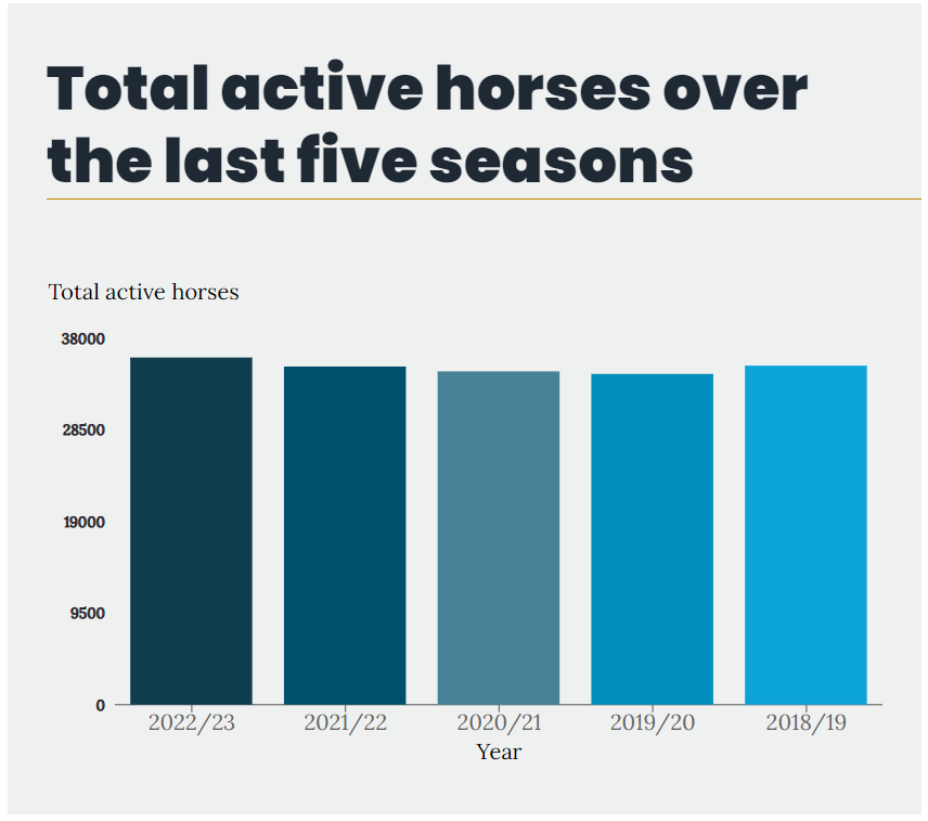 Total active horses over the last five seasons